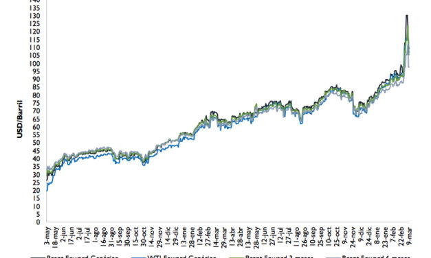 Gráfica del día | Mar 31, 2022 | Comportamiento de Precios del Petróleo