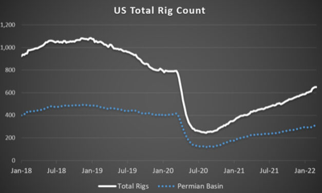 Gráfica del día | Mar 10, 2022 | US Total Rig Count