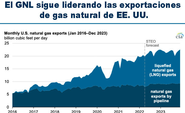 Gráfica del día | Abr 20, 2022 | El GNL sigue liderando las exportaciones…