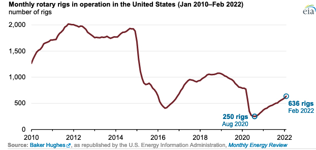 Gráfica del día | Abr 21, 2022 | Monthly rotary rigs in operations…
