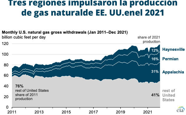 Gráfica del día | Abr 27, 2022 | Tres regiones impulsaron la producción…