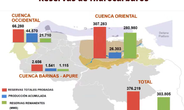 Gráfica del día | Abr 04 2022 | VENEZUELA: Reservas de Hidrocarburos…