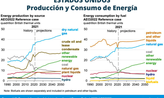 Gráfica del día | Abr 05, 2022 | ESTADOS UNIDOS…