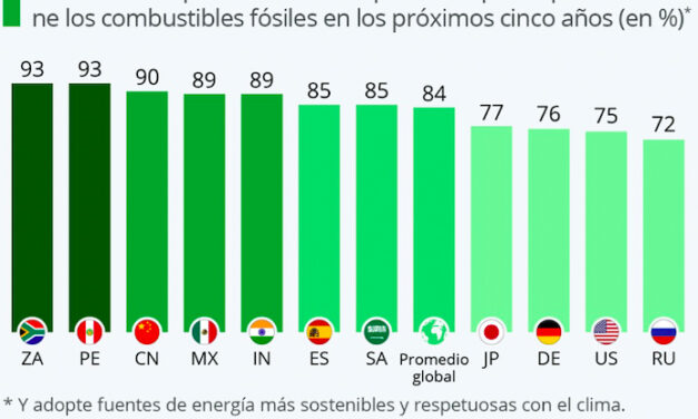 Gráfica del día | Abr 07, 2022 | ¿Quiénes apoyan el abandono..