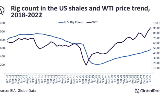 Gráfica del día | Abr 08, 2022 | Rig count in the US shales…