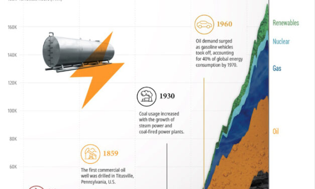 Gráfica del día | Abr 12, 2022 | The history of…
