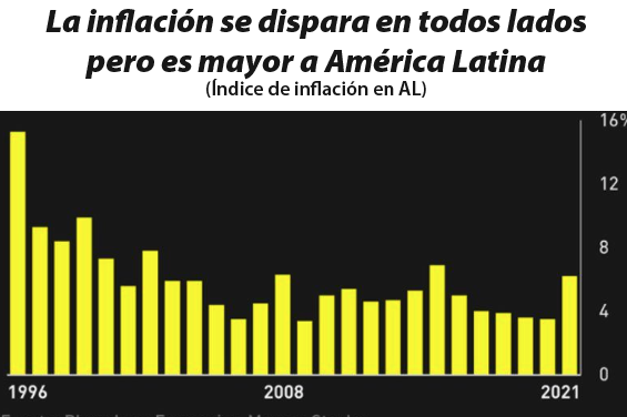 Gráfica del día | Abr 13, 2022 | La inflación se dispara en todos lados…