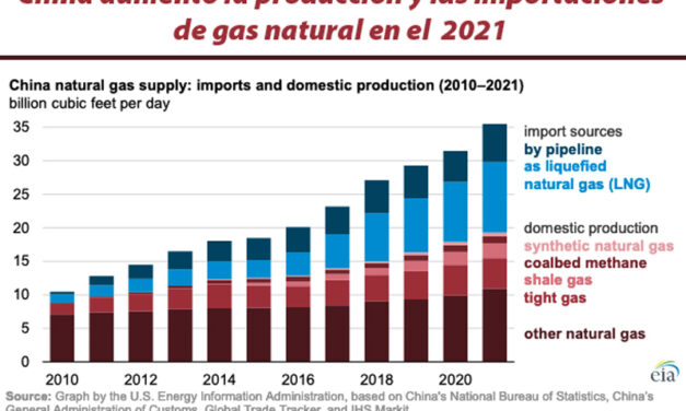Gráfica del día | Abr 22, 2022 | China aumentó la producción y las importaciones…