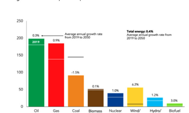 Gráfica del día | Abr 29, 2022 | 2050 global demand by fuel…