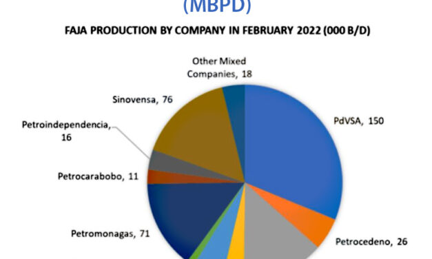 Gráfica del día | Abr 25, 2022 | VENEZUELA: Faja Petrolífera del Orinoco…
