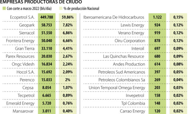 Gráfica del día | May 20, 2022 | Colombia…