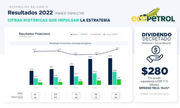 ECOPETROL-RESULTADOS 1T22