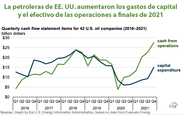 Gráfica del día | May 05, 2022 | La petroleras de EE. UU. aumentaron los gastos de capital…