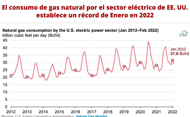 Gráfica del día | May 12, 2022 | El consumo de gas natural por el sector eléctrico de EE. UU…