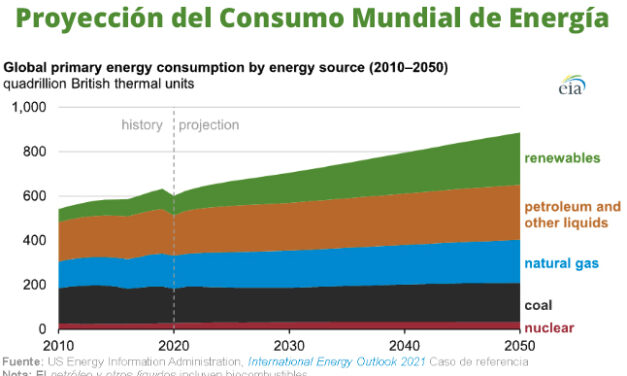 Gráfica del día | May 24, 2022 | Proyección del Consumo…