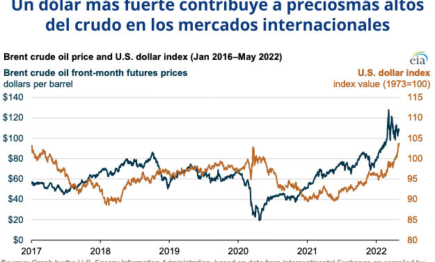 Gráfica del día | May 17, 2022 | Un dólar más fuerte contribuye a precios más altos…