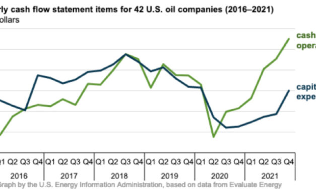 Las petroleras de EE. UU. aumentaron las inversiones y el efectivo