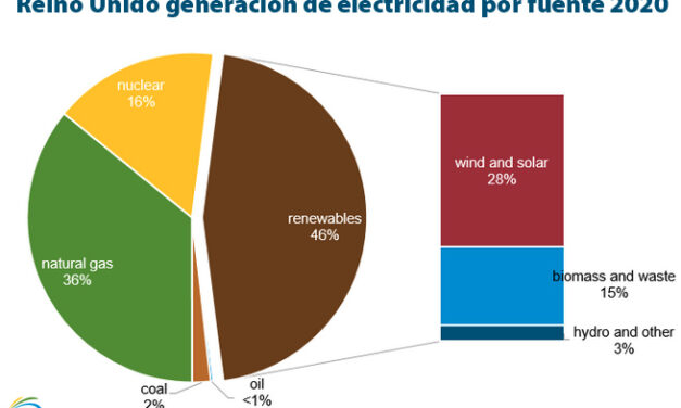 Gráfica del día | May 11, 2022 | Reino Unido generación de electricidad por fuente 2020