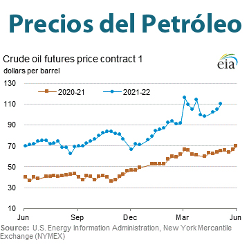 Gráfica del día | May 13, 2022 | Precios del Petróleo
