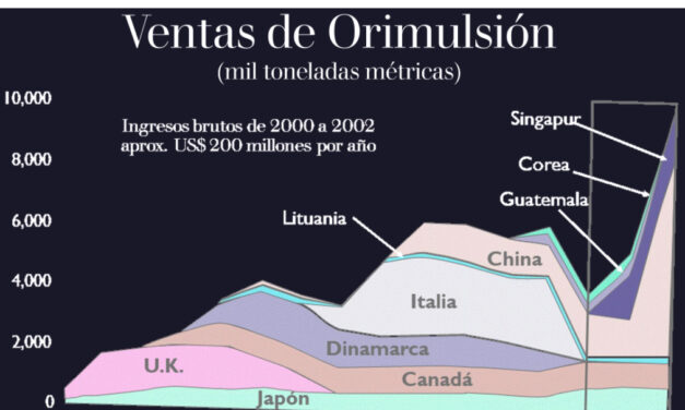 Gráfica del día | Jun 02, 2022 | La  Orimulsión…