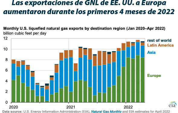 Gráfica del día | Jun 07, 2022 | Las exportaciones de GNL de EE. UU. a Europa…