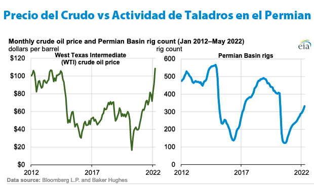 Gráfica del día | Jun 08, 2022 | Precio del Crudo…