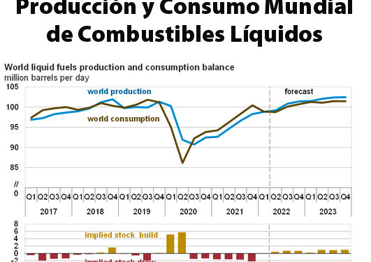 Gráfica del día | Jun 10, 2022 | Producción y Consumo Mundial…