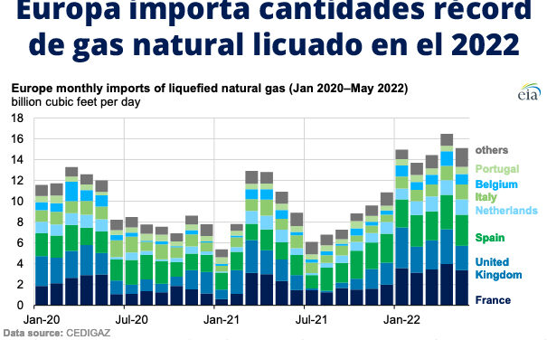 Gráfica del día | Jun 14, 2022 | Europa importa cantidades récord…