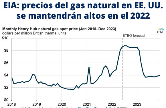 Gráfica del día | Jun 15, 2022 | EIA: precios del gas natural en EE. UU…