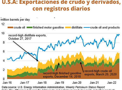 Gráfica del día | Jun 16, 2022 | U.S.A: Exportaciones de crudo y derivados…