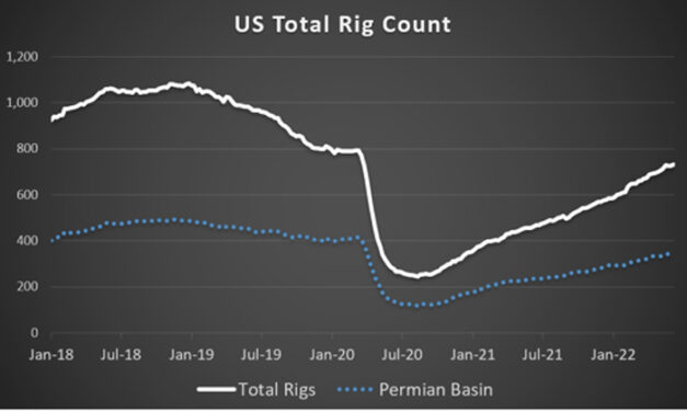 Gráfica del día | Jun 17, 2022 | US Total Rig Count