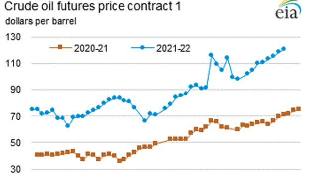 Gráfica del día | Jun 20, 2022 | Precios del Petróleo