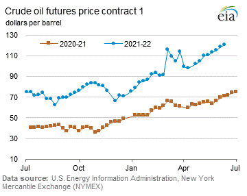 Gráfica del día | Jun 29, 2022 | Crude oil futures price…