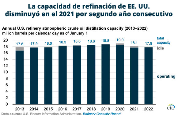 Gráfica del día | Jun 30, 2022 | La capacidad de refinación de EE. UU…