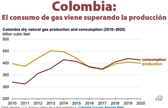 Gráfica del día | Jul 12, 2022 | Colombia: El consumo de gas…