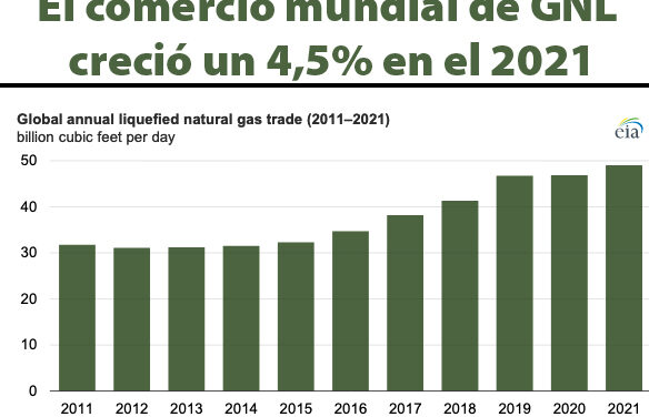 Gráfica del día | Jul 11, 2022 | El comercio mundial de GNL…