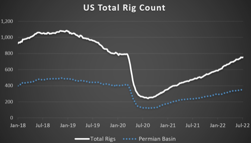 Gráfica del día | Jul 13, 2022 | US Total Rig Count