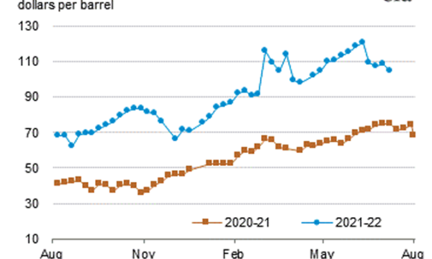 Gráfica del día | Jul 18, 2022 | Crude Oil futures price…