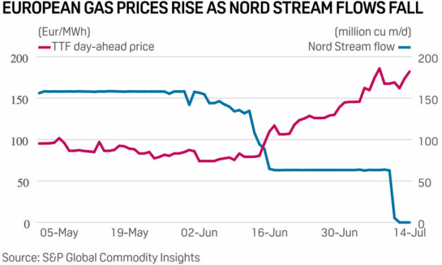 Gráfica del día | Jul 20, 2022 | European gas prices rise…