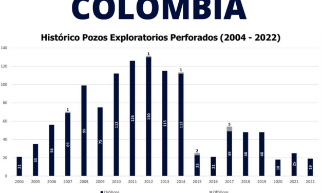 Gráfica del día | Jul 15, 2022 | Colombia…