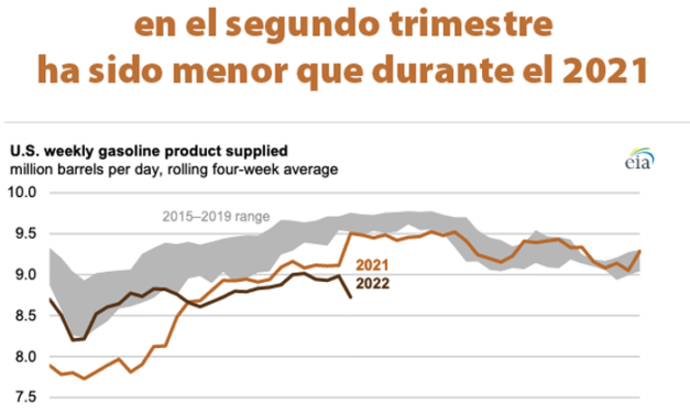 Gráfica del día | Jul 19, 2022 | El consumo de gasolina en EE. UU…