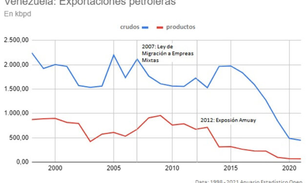 Gráfica del día | Jul 14, 2022 | Venezuela: Exportaciones petroleras