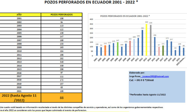 Gráfica del día | Ago 15, 2022 | Pozos Perforados en Ecuador 2001-2011
