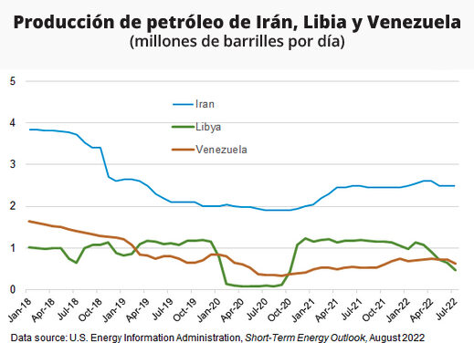 Gráfica del día | Ago 30, 2022 | Producción de petróleo de Irán, Libia y Venezuela