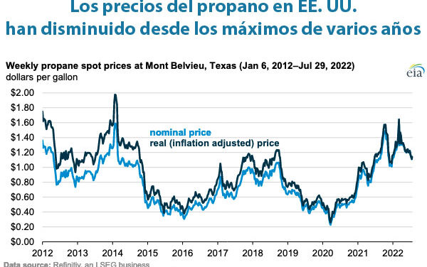 Gráfica del día | Ago 05, 2022 | Los precios del propano en EE. UU…