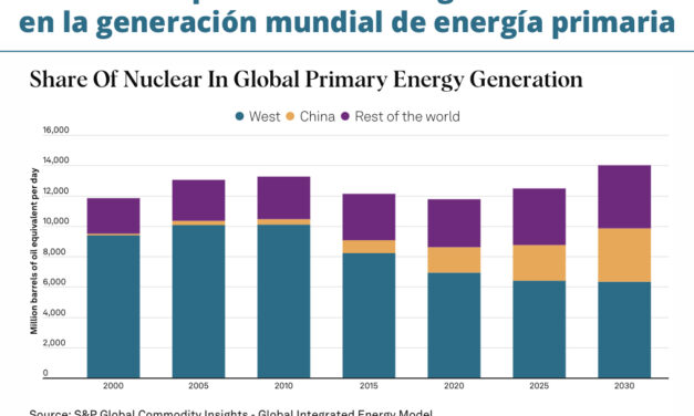 Gráfica del día | Ago 01, 2022 | Participación de la energía nuclear…