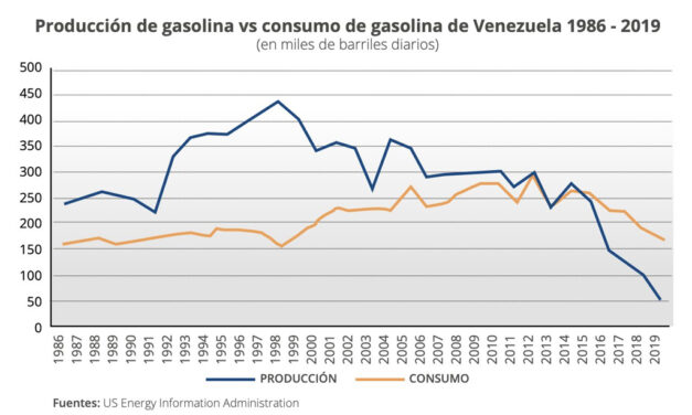 Gráfica del día | Ago 02, 2022 | Producción de gasolina vs consumo de gasolina…