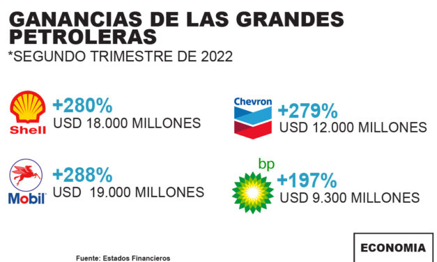 Gráfica del día | Ago 04, 2022 | Ganancias de las Grandes Petroleras