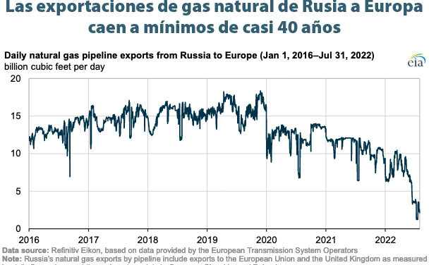 Gráfica del día | Ago 09, 2022 | Las exportaciones de gas natural…