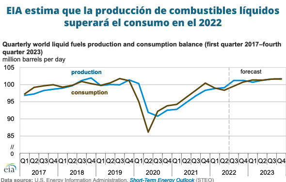 Gráfica del día | Ago 17, 2022 | EIA estima que la producción de combustibles líquidos…